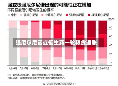 强厄尔尼诺或催生新一轮粮食通胀-第1张图片