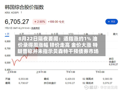 8月22日隔夜要闻：道指涨约1% 油价录得周涨幅 锌价走高 金价大涨 特朗普称并未指示贝森特干预债券市场-第1张图片