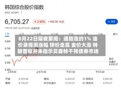 8月22日隔夜要闻：道指涨约1% 油价录得周涨幅 锌价走高 金价大涨 特朗普称并未指示贝森特干预债券市场-第3张图片
