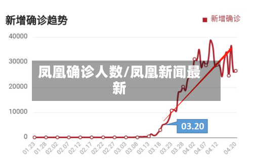 凤凰确诊人数/凤凰新闻最新