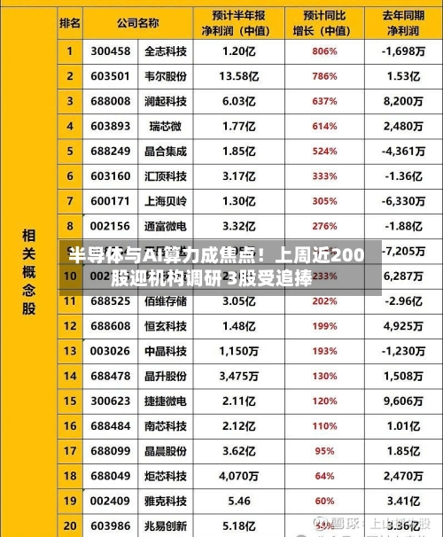 半导体与AI算力成焦点!上周近200股迎机构调研 3股受追捧-第2张图片