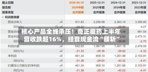 核心产品全线承压！奇正藏药上半年营收跌超16%，经营现金流“腰斩”
