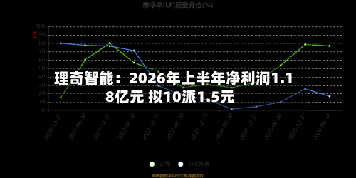 理奇智能：2026年上半年净利润1.18亿元 拟10派1.5元-第2张图片