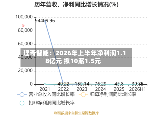 理奇智能：2026年上半年净利润1.18亿元 拟10派1.5元