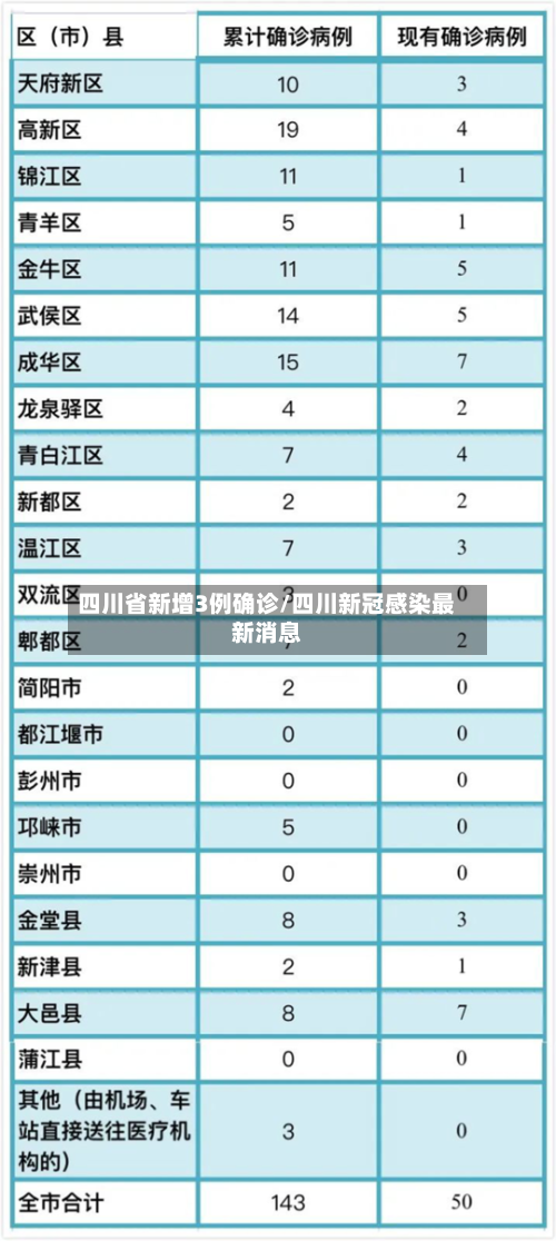 四川省新增3例确诊/四川新冠感染最新消息