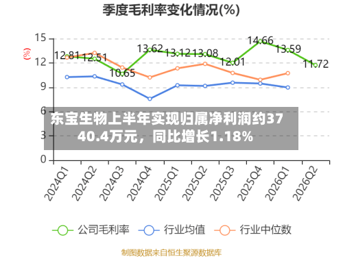 东宝生物上半年实现归属净利润约3740.4万元，同比增长1.18%
