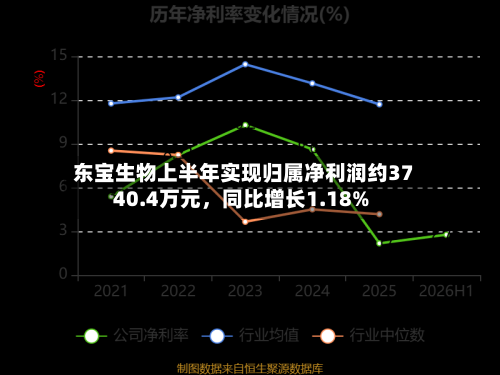 东宝生物上半年实现归属净利润约3740.4万元	，同比增长1.18%-第2张图片