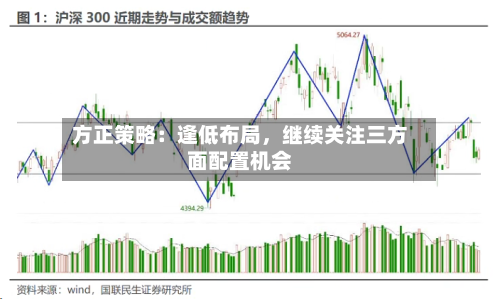 方正策略：逢低布局，继续关注三方面配置机会