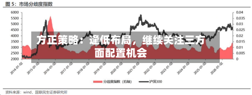 方正策略：逢低布局，继续关注三方面配置机会-第2张图片