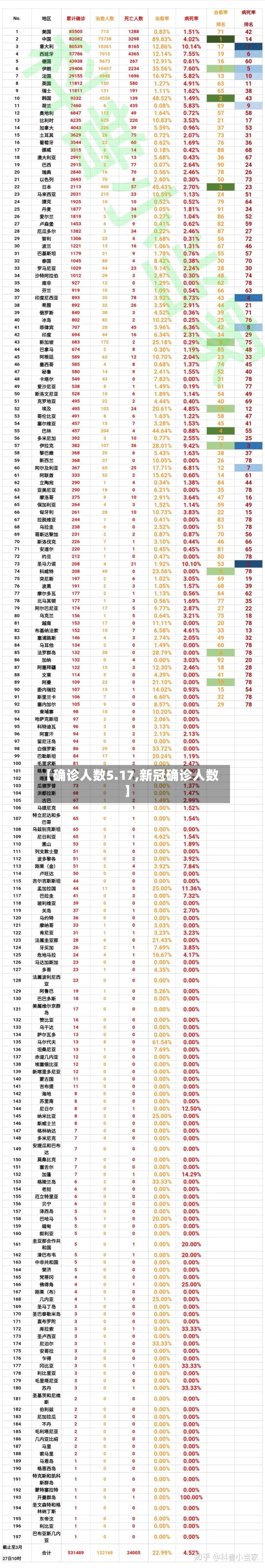 【确诊人数5.17,新冠确诊人数】-第3张图片
