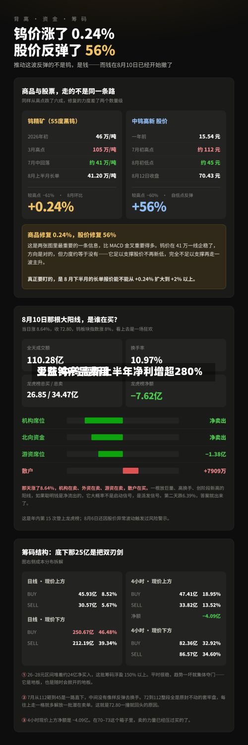 受益钨产品费用上涨 中钨高新上半年净利增超280%