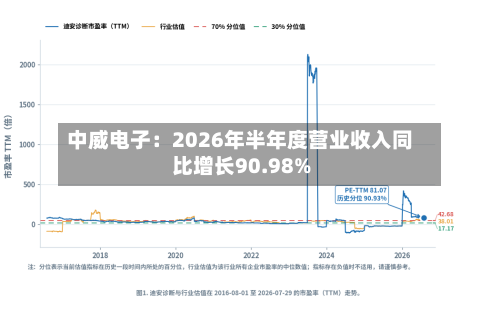 中威电子：2026年半年度营业收入同比增长90.98%-第3张图片