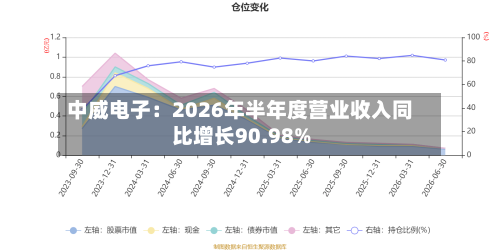 中威电子：2026年半年度营业收入同比增长90.98%-第2张图片