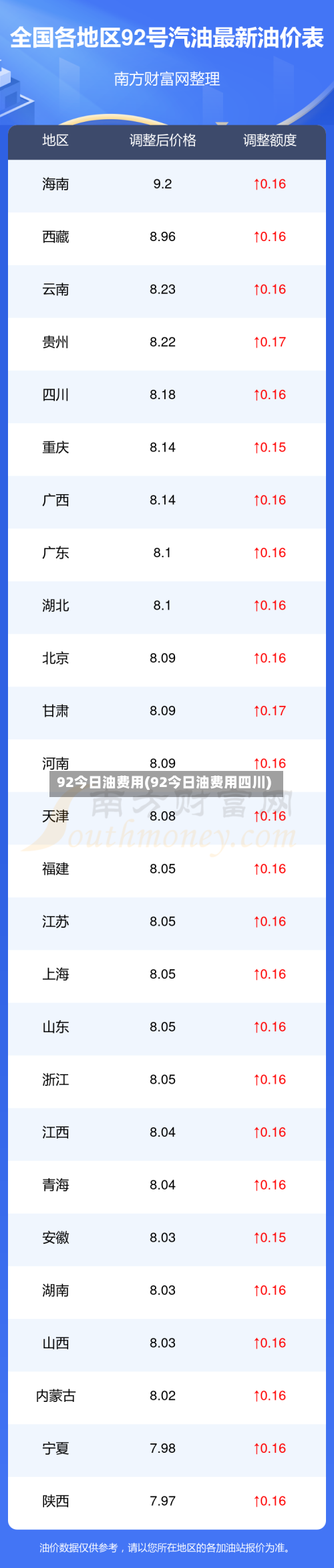92今日油费用(92今日油费用四川)-第2张图片