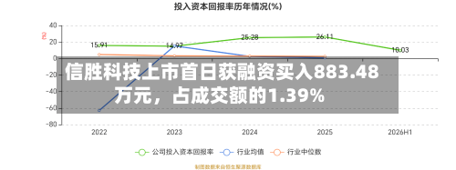 信胜科技上市首日获融资买入883.48万元，占成交额的1.39%-第2张图片