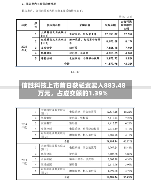 信胜科技上市首日获融资买入883.48万元，占成交额的1.39%-第3张图片