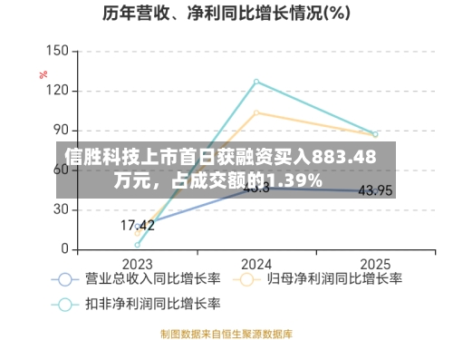 信胜科技上市首日获融资买入883.48万元，占成交额的1.39%