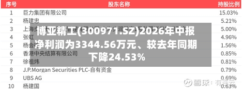 博亚精工(300971.SZ)2026年中报净利润为3344.56万元、较去年同期下降24.53%