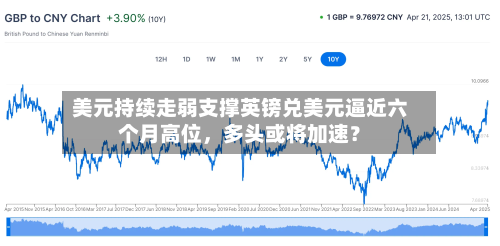 美元持续走弱支撑英镑兑美元逼近六个月高位	，多头或将加速？-第3张图片