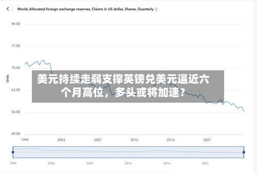 美元持续走弱支撑英镑兑美元逼近六个月高位，多头或将加速？-第2张图片