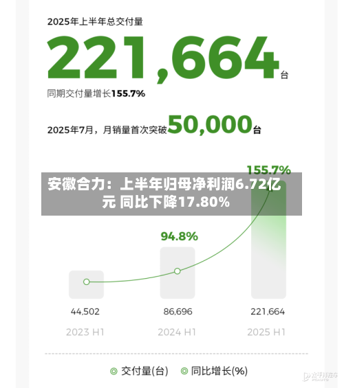 安徽合力：上半年归母净利润6.72亿元 同比下降17.80%