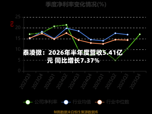 泰凌微:2026年半年度营收5.41亿元 同比增长7.37%-第2张图片