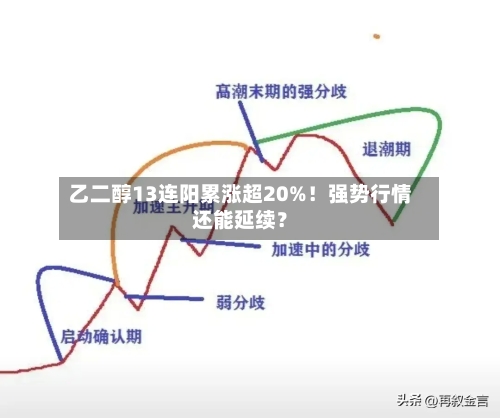 乙二醇13连阳累涨超20%！强势行情还能延续？-第3张图片