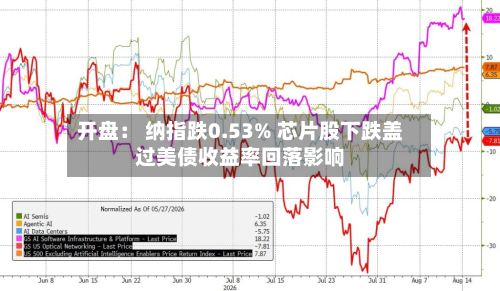 开盘： 纳指跌0.53% 芯片股下跌盖过美债收益率回落影响-第3张图片