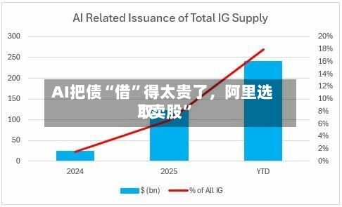 AI把债“借”得太贵了，阿里选取“卖股”-第1张图片