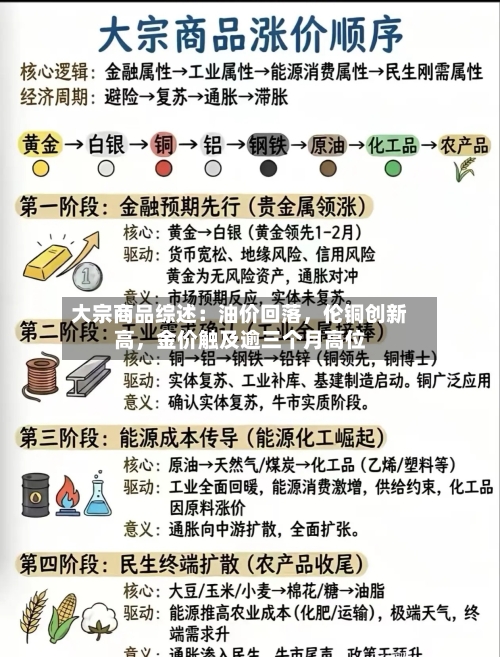大宗商品综述：油价回落，伦铜创新高，金价触及逾三个月高位-第1张图片