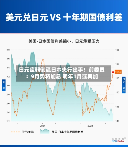 日元疲弱倒逼日本央行出手！前委员：9月势将加息 明年1月或再加