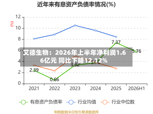 艾德生物：2026年上半年净利润1.66亿元 同比下降12.12%-第2张图片