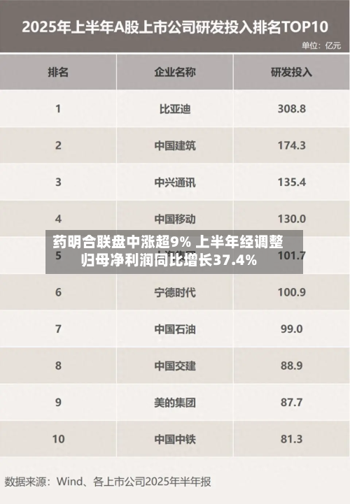药明合联盘中涨超9% 上半年经调整归母净利润同比增长37.4%-第1张图片