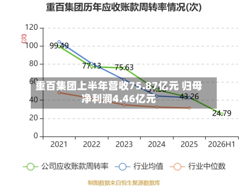 重百集团上半年营收75.87亿元 归母净利润4.46亿元-第3张图片