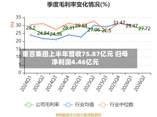 重百集团上半年营收75.87亿元 归母净利润4.46亿元