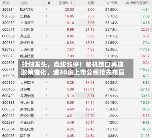 蜡烛龙头，直线涨停！脑机接口再迎政策催化，逾30家上市公司抢先布局