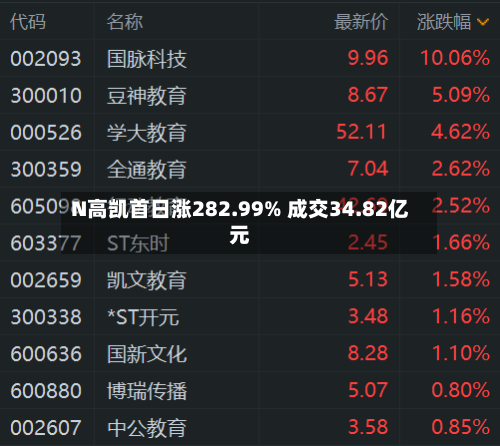 N高凯首日涨282.99% 成交34.82亿元