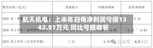 航天机电：上半年归母净利润亏损1342.97万元 同比亏损收窄-第2张图片