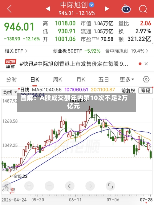 图解:A股成交额年内第10次不足2万亿元-第2张图片