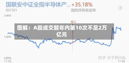 图解：A股成交额年内第10次不足2万亿元