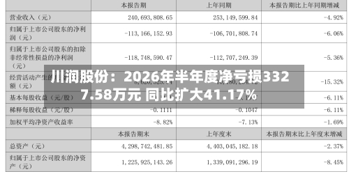 川润股份：2026年半年度净亏损3327.58万元 同比扩大41.17%-第3张图片