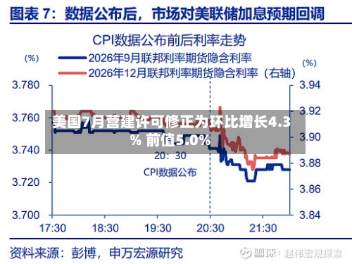 美国7月营建许可修正为环比增长4.3% 前值5.0%
