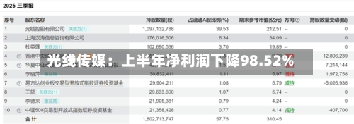 光线传媒：上半年净利润下降98.52%-第3张图片