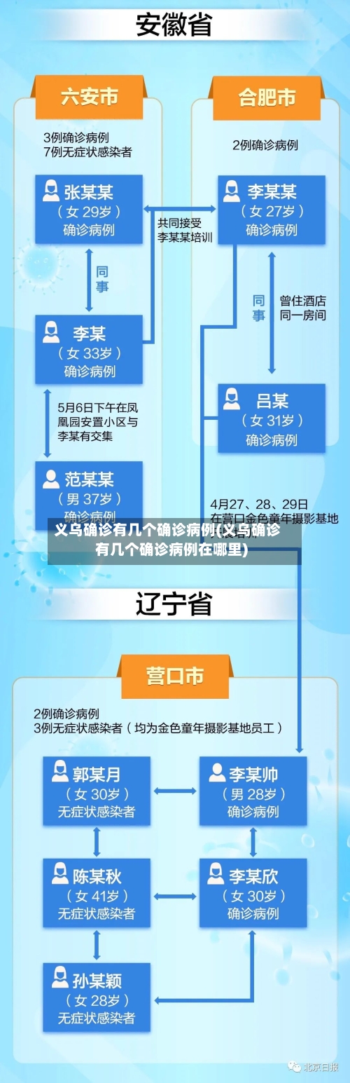 义乌确诊有几个确诊病例(义乌确诊有几个确诊病例在哪里)