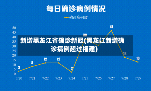 新增黑龙江省确诊新冠(黑龙江新增确诊病例超过福建)