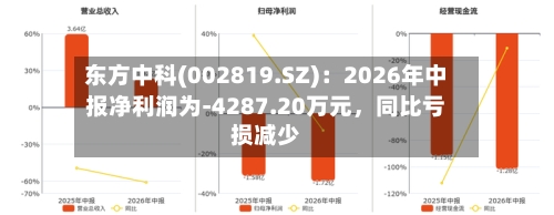 东方中科(002819.SZ)：2026年中报净利润为-4287.20万元，同比亏损减少