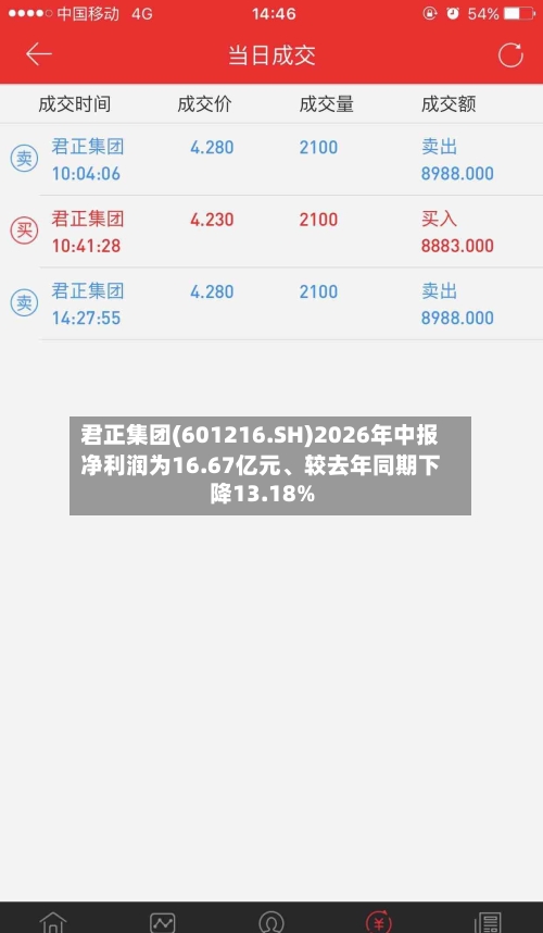 君正集团(601216.SH)2026年中报净利润为16.67亿元	、较去年同期下降13.18%-第2张图片