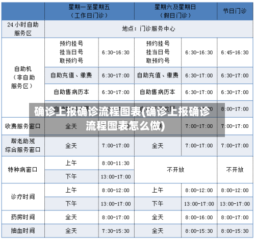 确诊上报确诊流程图表(确诊上报确诊流程图表怎么做)