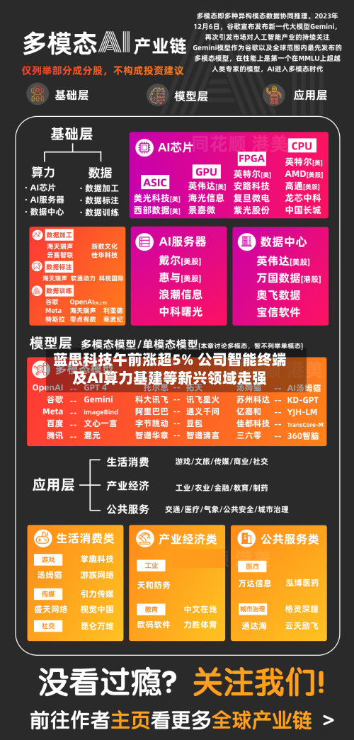 蓝思科技午前涨超5% 公司智能终端及AI算力基建等新兴领域走强-第1张图片