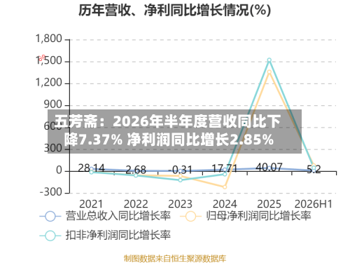 五芳斋：2026年半年度营收同比下降7.37% 净利润同比增长2.85%